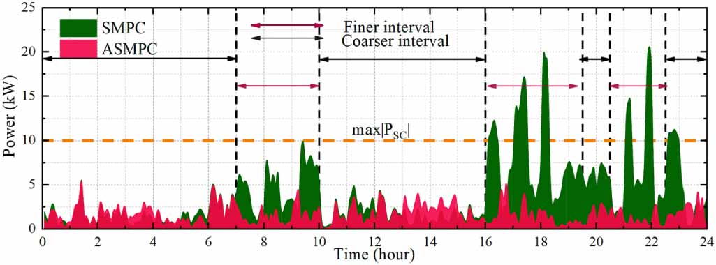 A two-layer optimal scheduling method for microgrids based on adaptive ...