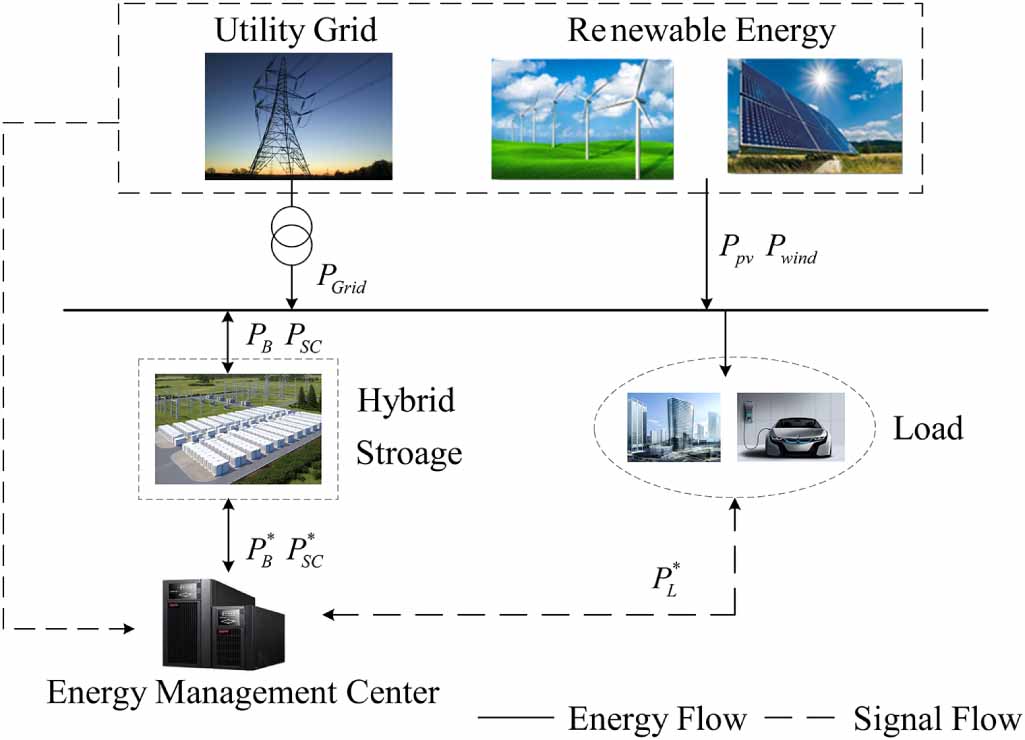A two-layer optimal scheduling method for microgrids based on adaptive ...