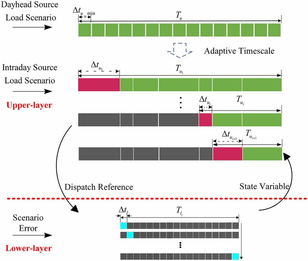 A two-layer optimal scheduling method for microgrids based on adaptive ...