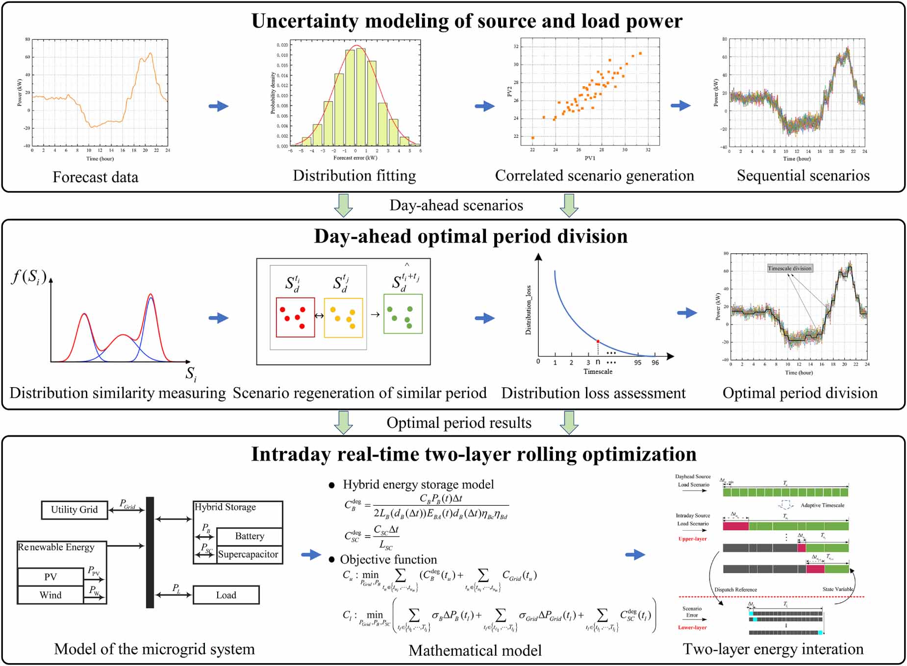 A two-layer optimal scheduling method for microgrids based on adaptive ...