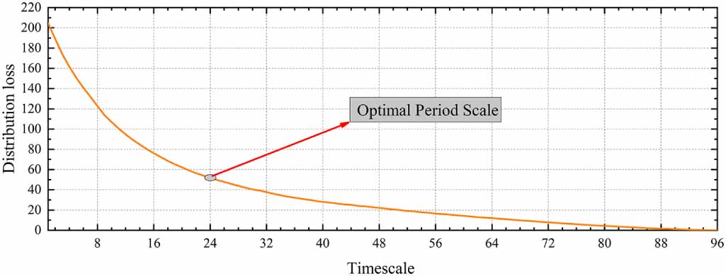A two-layer optimal scheduling method for microgrids based on adaptive ...