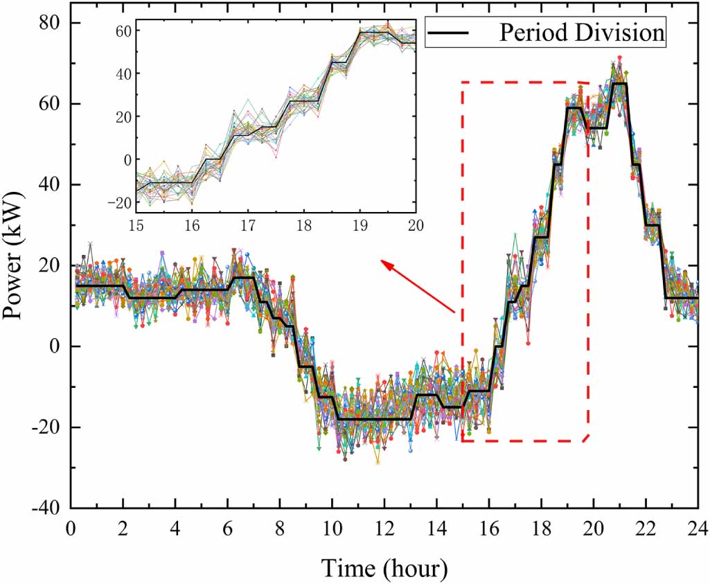 A two-layer optimal scheduling method for microgrids based on adaptive ...