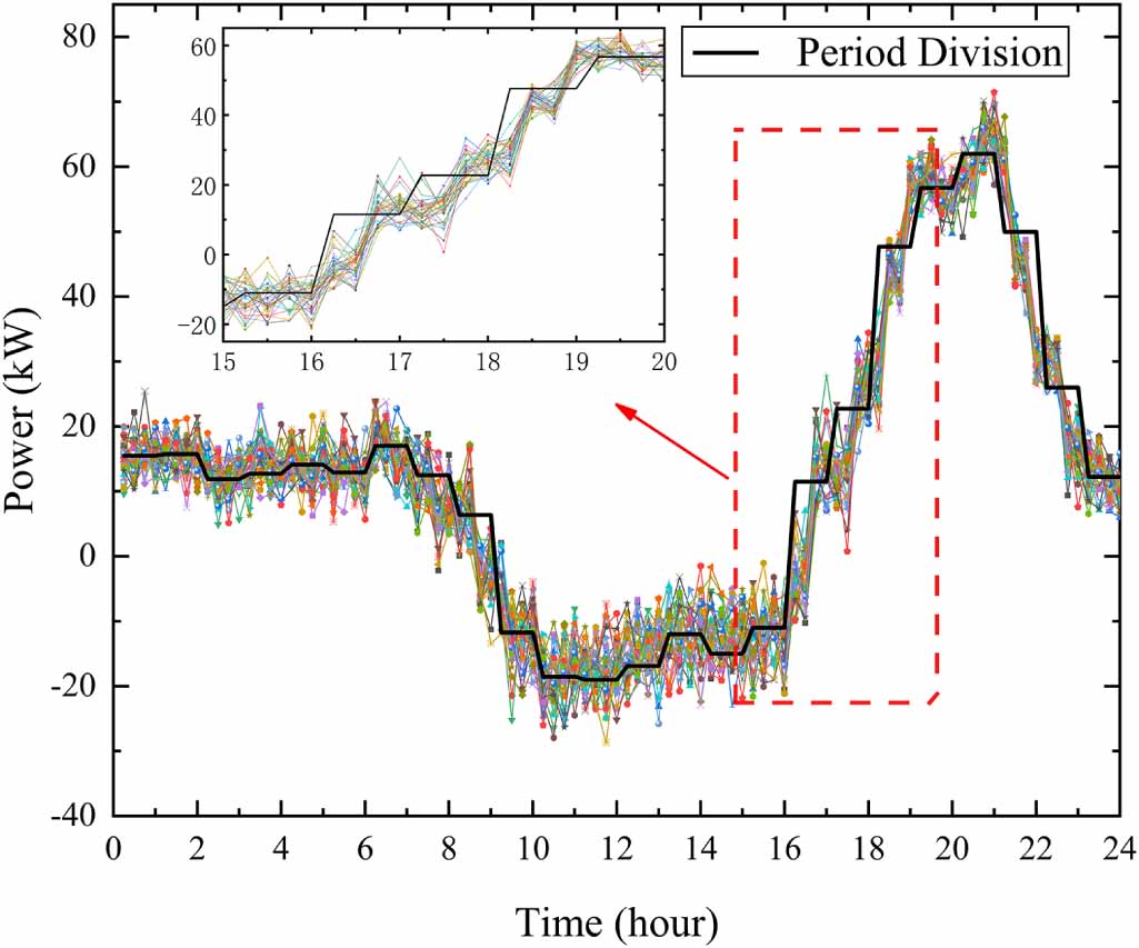A two-layer optimal scheduling method for microgrids based on adaptive ...