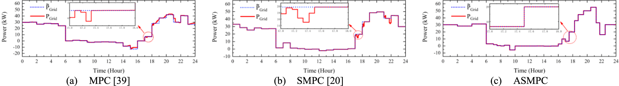 A two-layer optimal scheduling method for microgrids based on adaptive ...