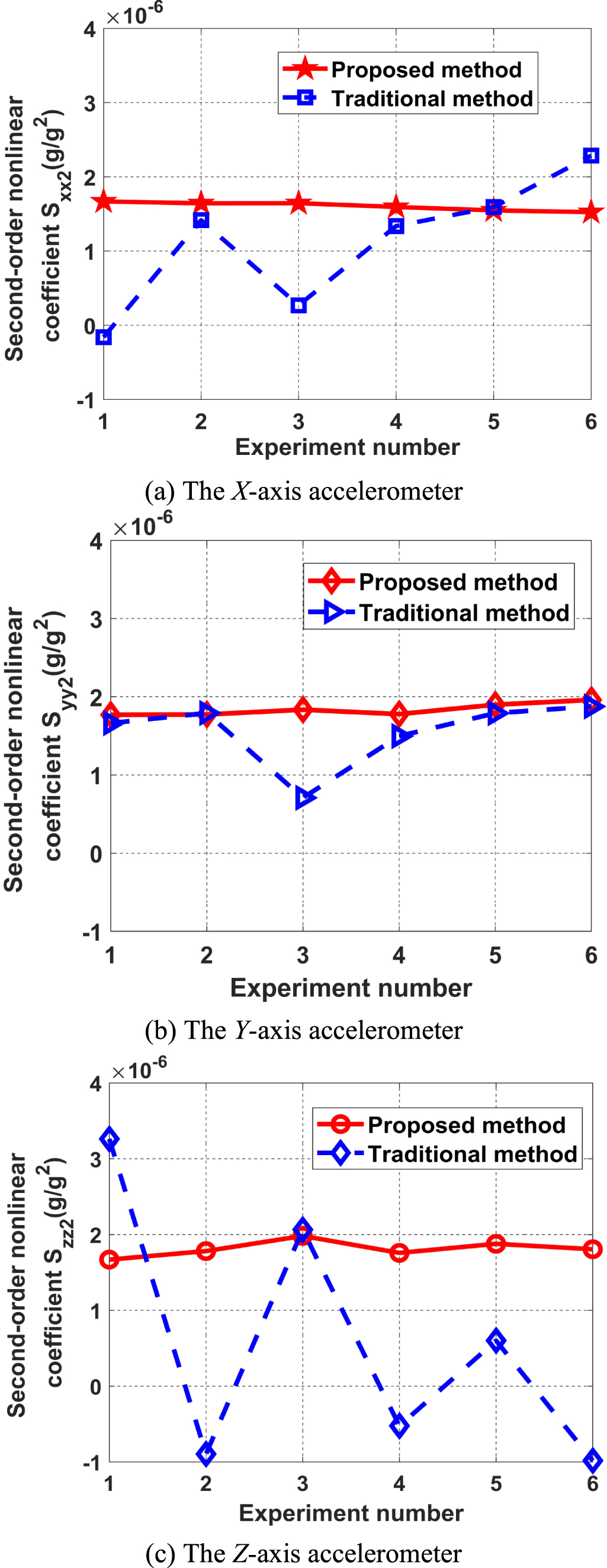 Accelerometer Microcontroller Testing Error Accumulation A high-precision calibration method for nonlinear error coefficients of ...