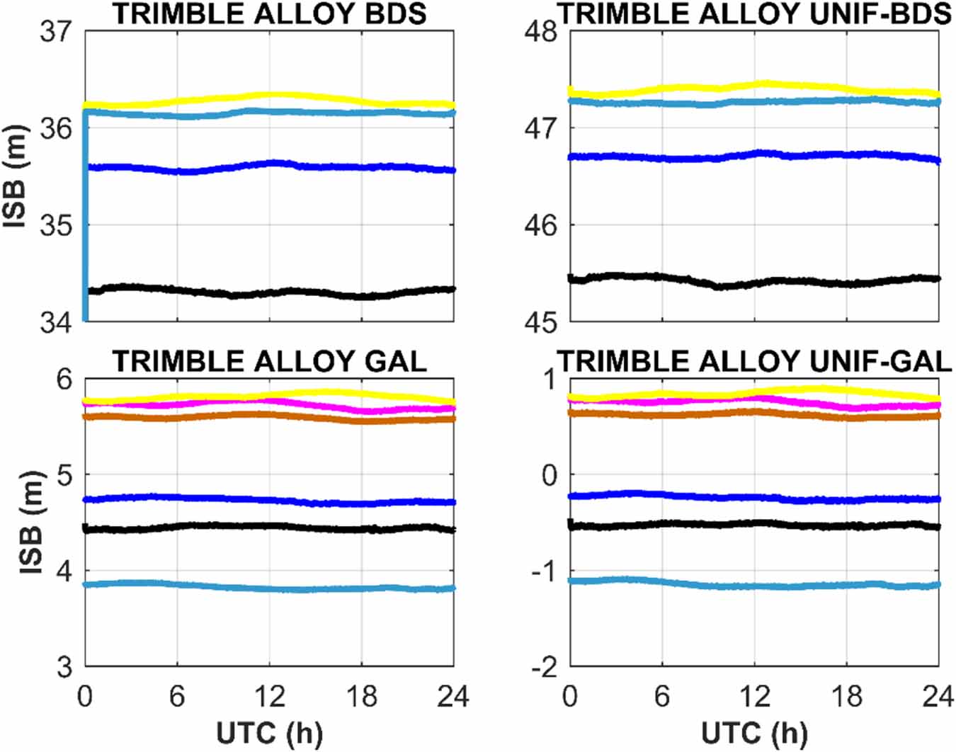 Analysis and assessment of multi-GNSS inter-system bias (ISB) and its ...