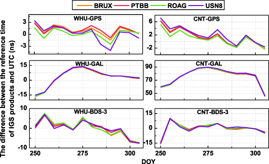 On a deep analysis of the reference time of multi-GNSS final and real ...