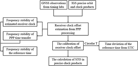 On a deep analysis of the reference time of multi-GNSS final and real ...