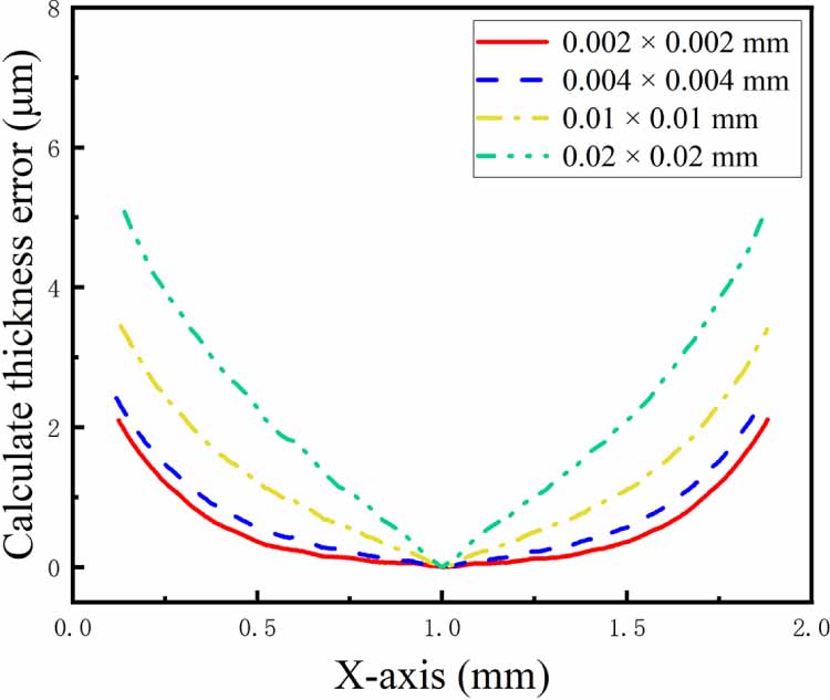 Deflection Lens Morphology measurement of cylindrical lens based on the phase ...