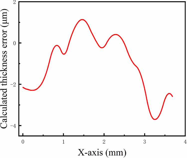 Deflection Lens Morphology measurement of cylindrical lens based on the phase ...