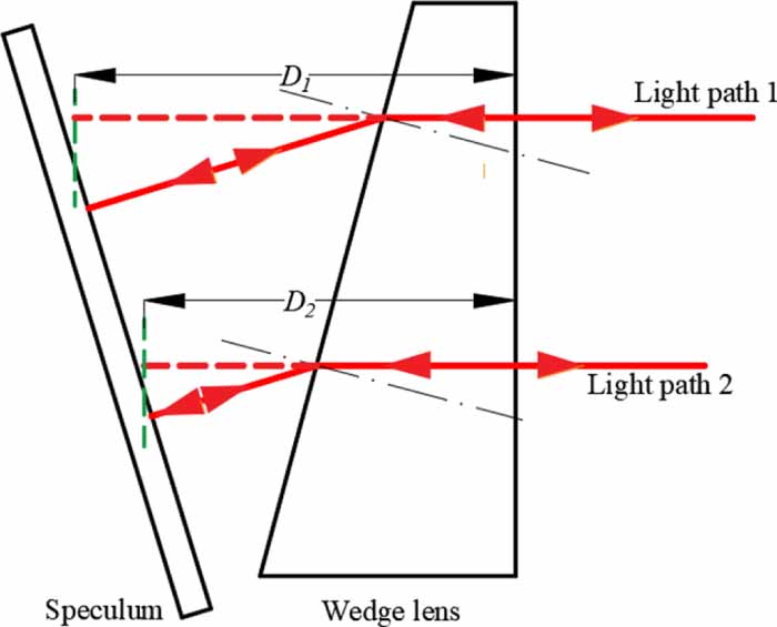 Deflection Lens Morphology measurement of cylindrical lens based on the phase ...