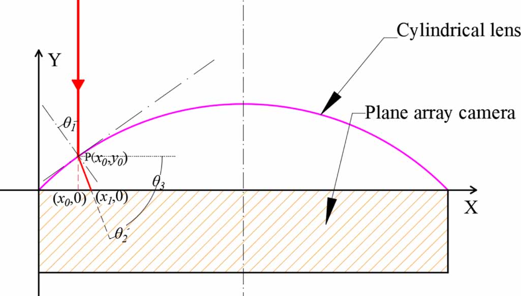 Deflection Lens Morphology measurement of cylindrical lens based on the phase ...