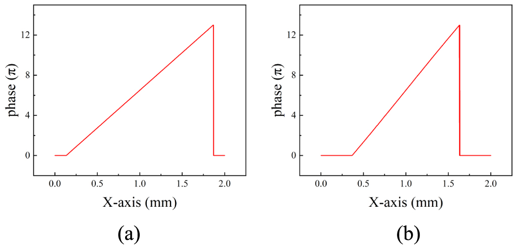 Deflection Lens Morphology measurement of cylindrical lens based on the phase ...