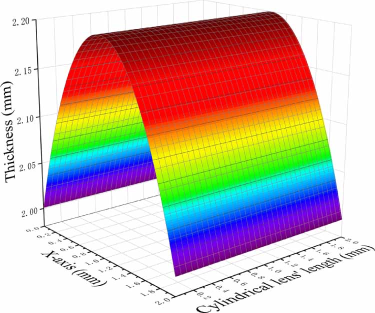 Deflection Lens Morphology measurement of cylindrical lens based on the phase ...