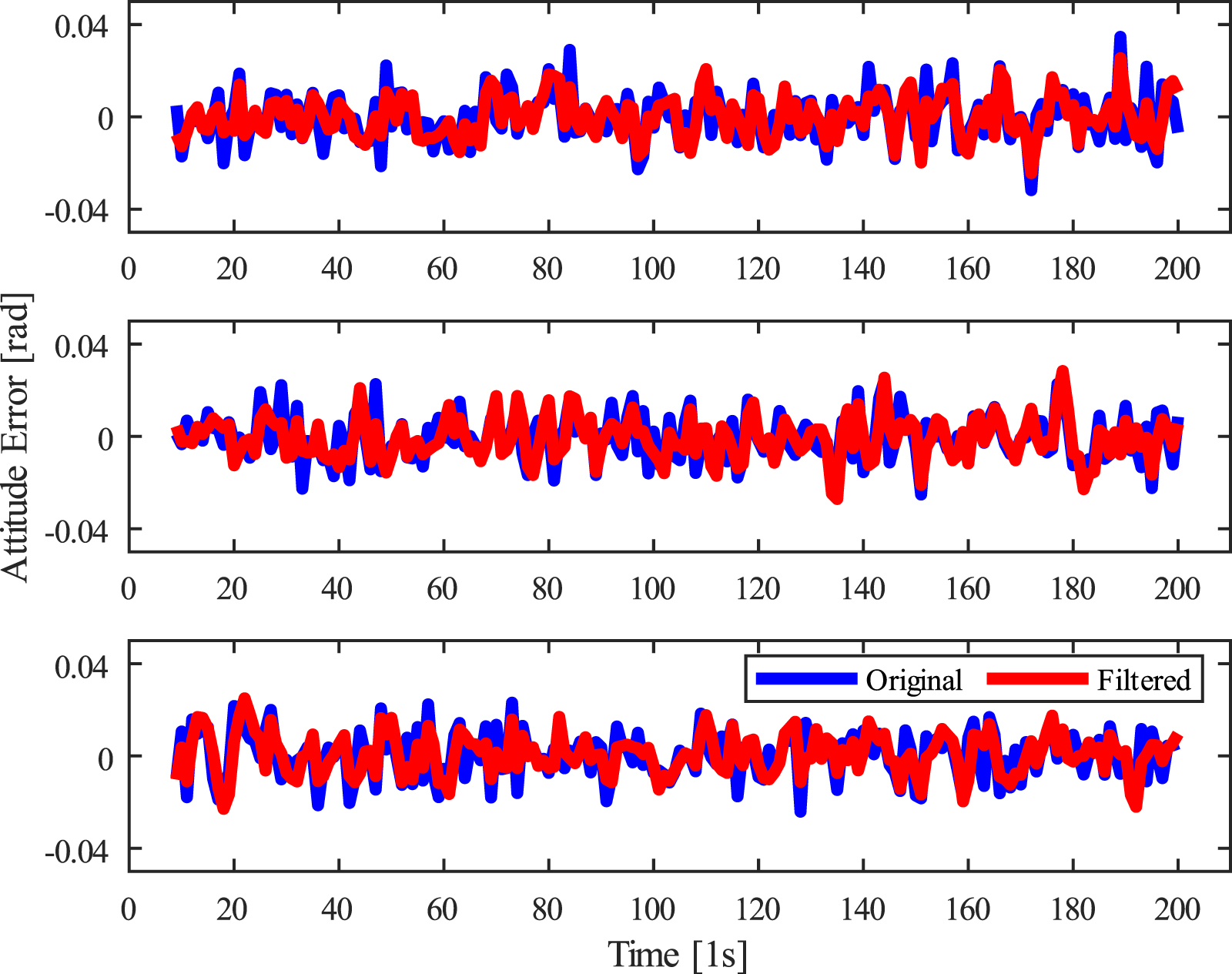Filtering attitude series data and extracting angular rates with moving ...