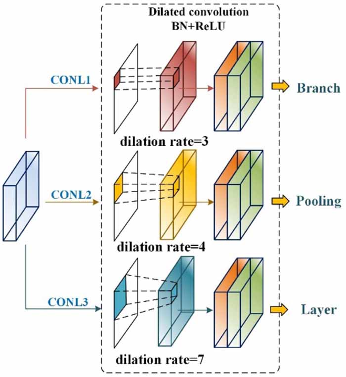 Development of a lightweight cross-scale decoupling feature fusion ...