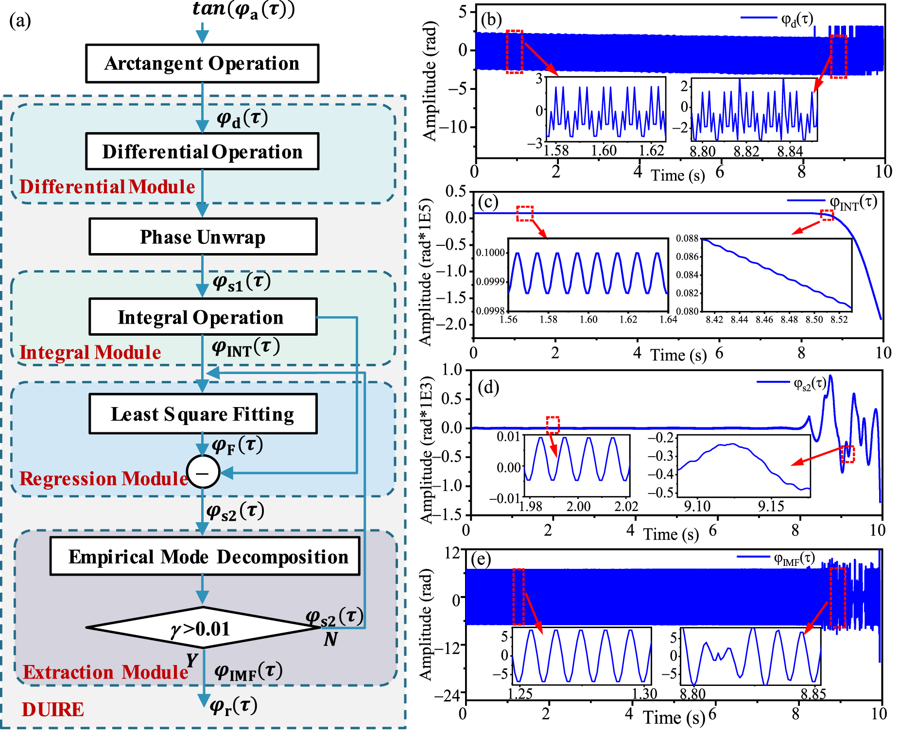 A phase unwrapping algorithm for high dynamic range distributed ...