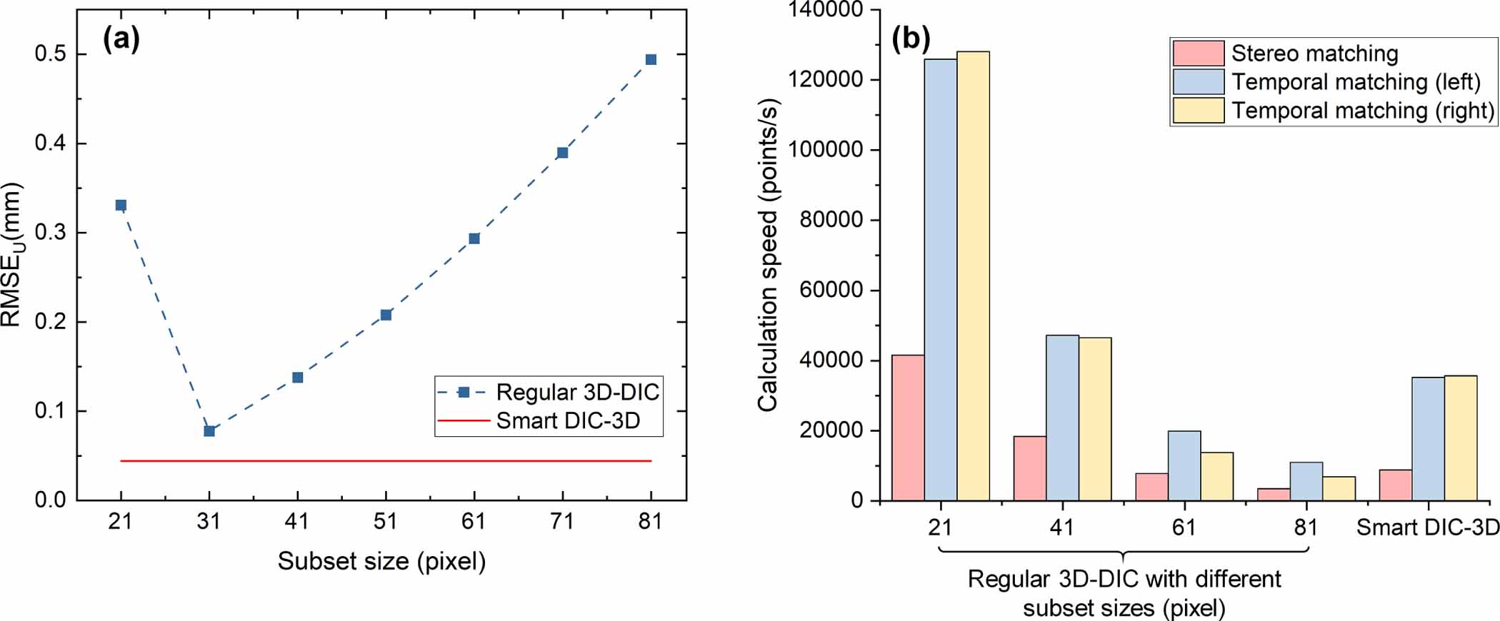 Smart DIC-3D: towards full-automatic, user-independent, accurate and ...