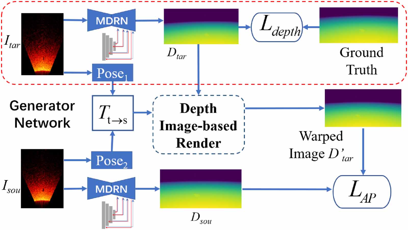 Semi-supervised generative adversarial network to estimate the depth ...