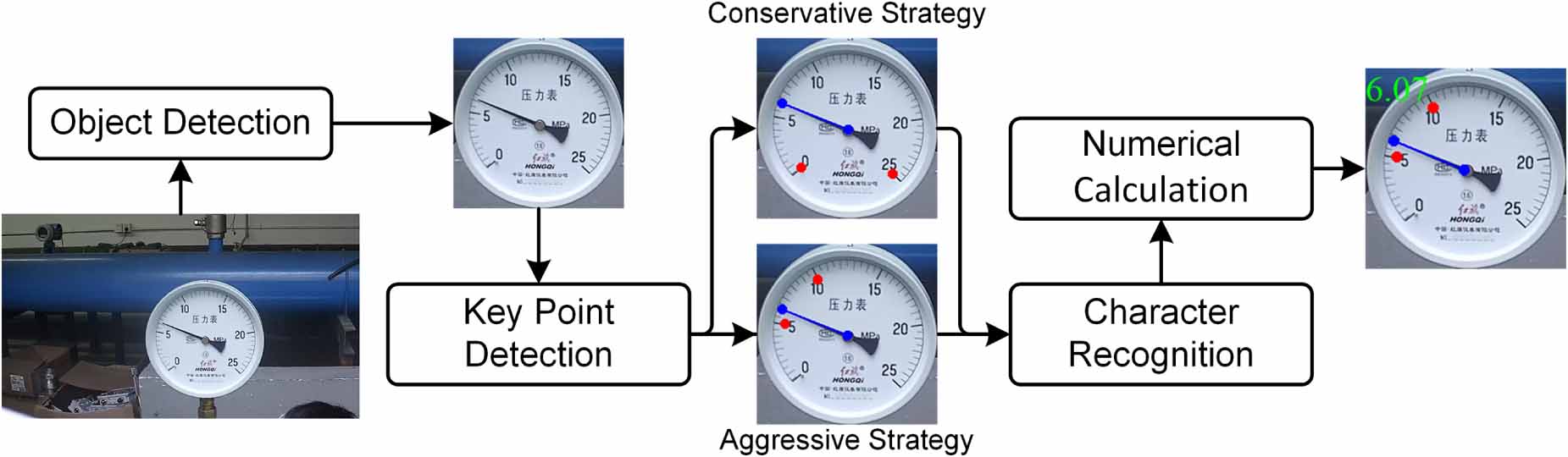 Point Machine Direction Detection Robust and general reading recognition for pointer meters based on key ...