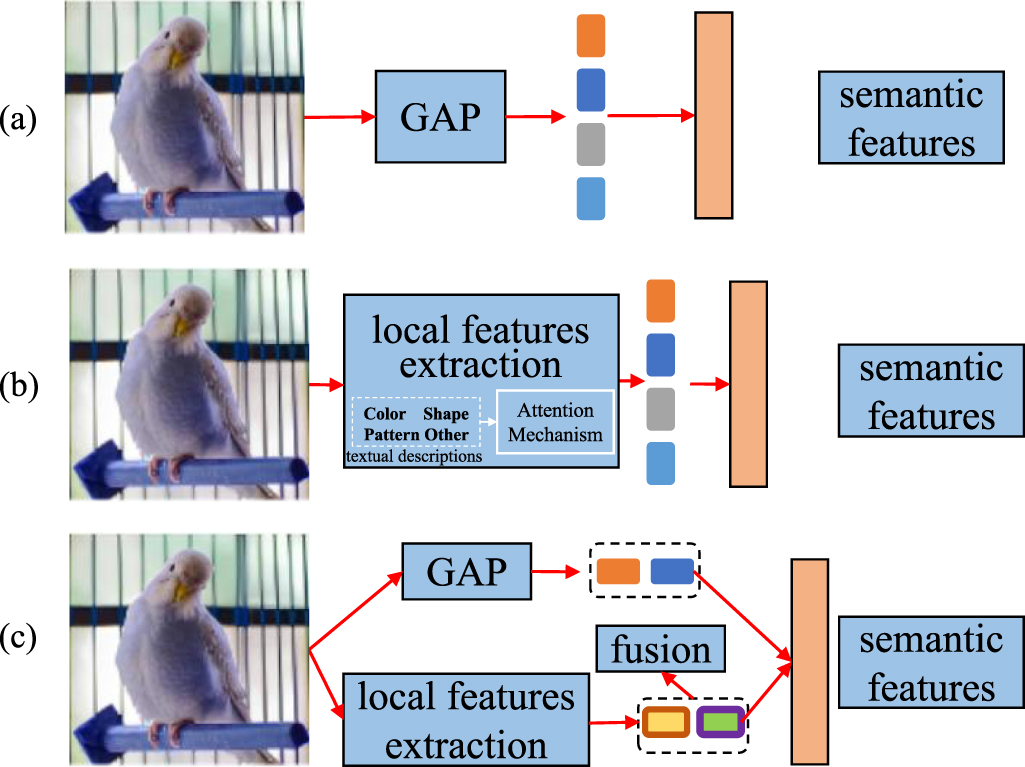 Zero-shot learning based on the fusion of global and local ...