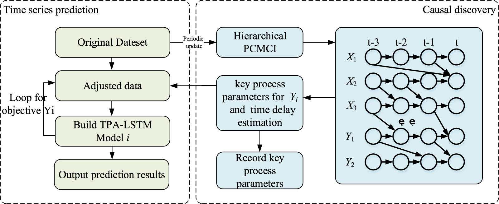 Causality enhanced deep learning framework for quality