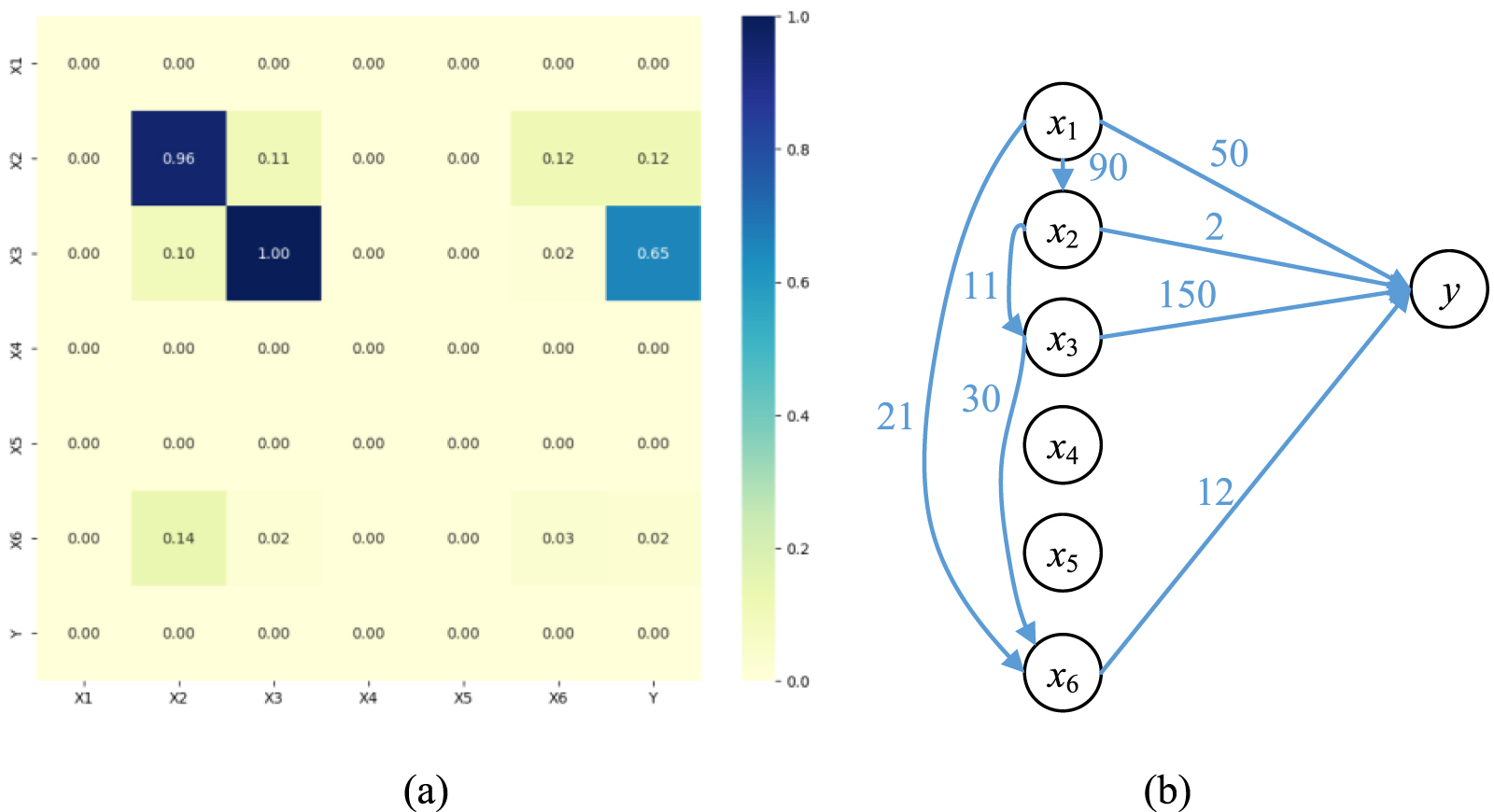 Causality enhanced deep learning framework for quality