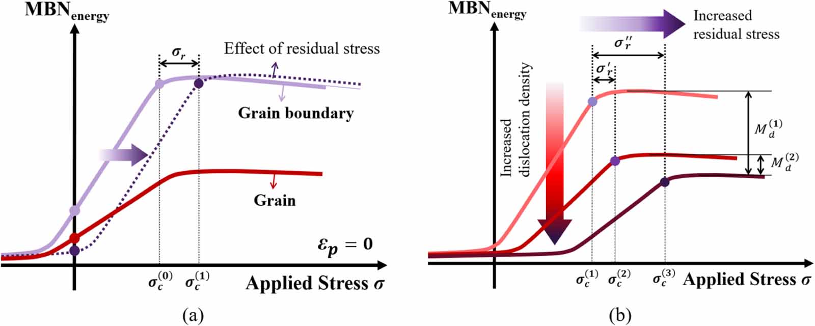 Effect of tensile stress on the magnetic Barkhausen noise near grain ...