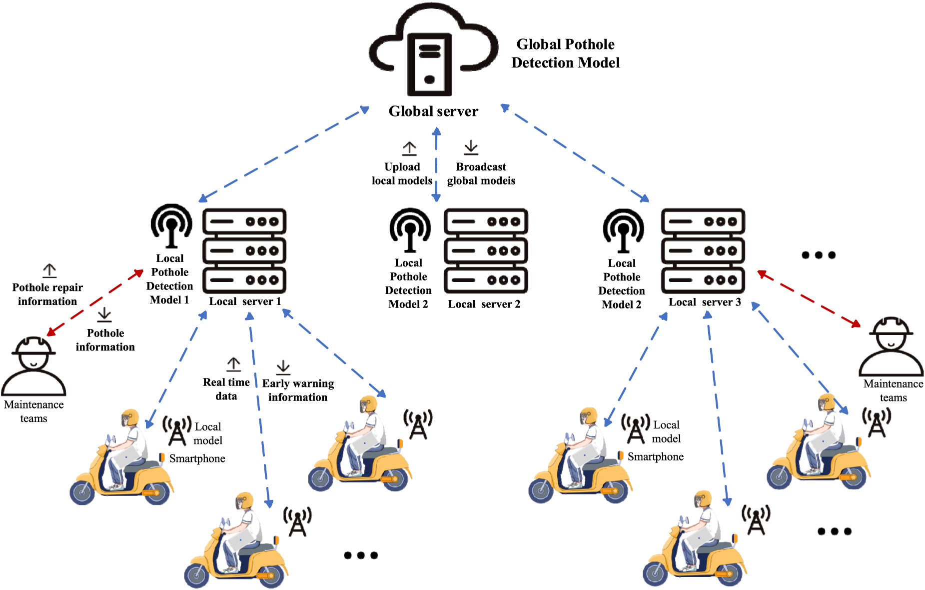 Pothole Detection System Using Accelerometer Enhancing automatic pothole detection in non-motorized corridors using ...