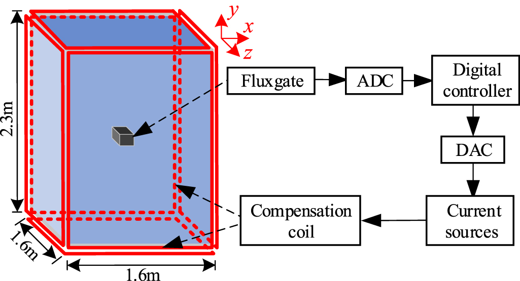 Compensation of complex environmental magnetic field disturbances for ...