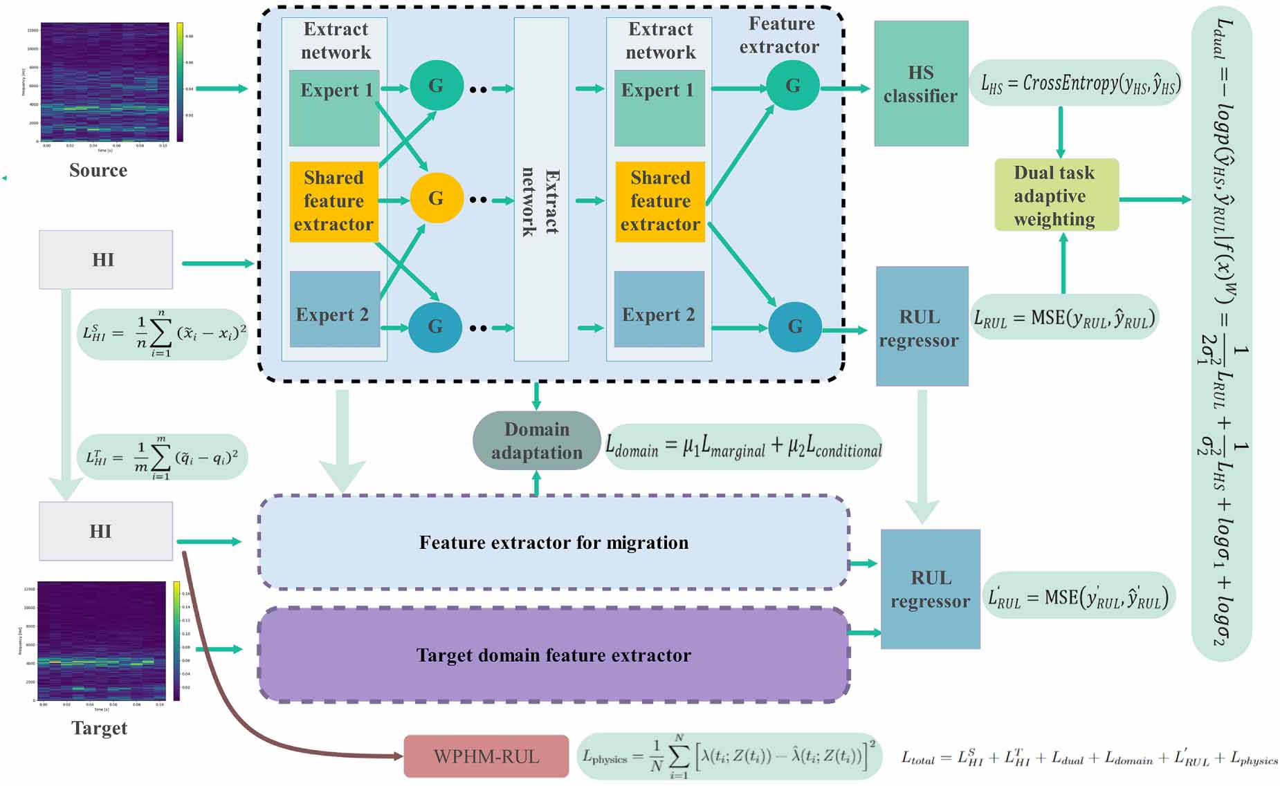 A deep transfer network based on dual-task learning for predicting the ...