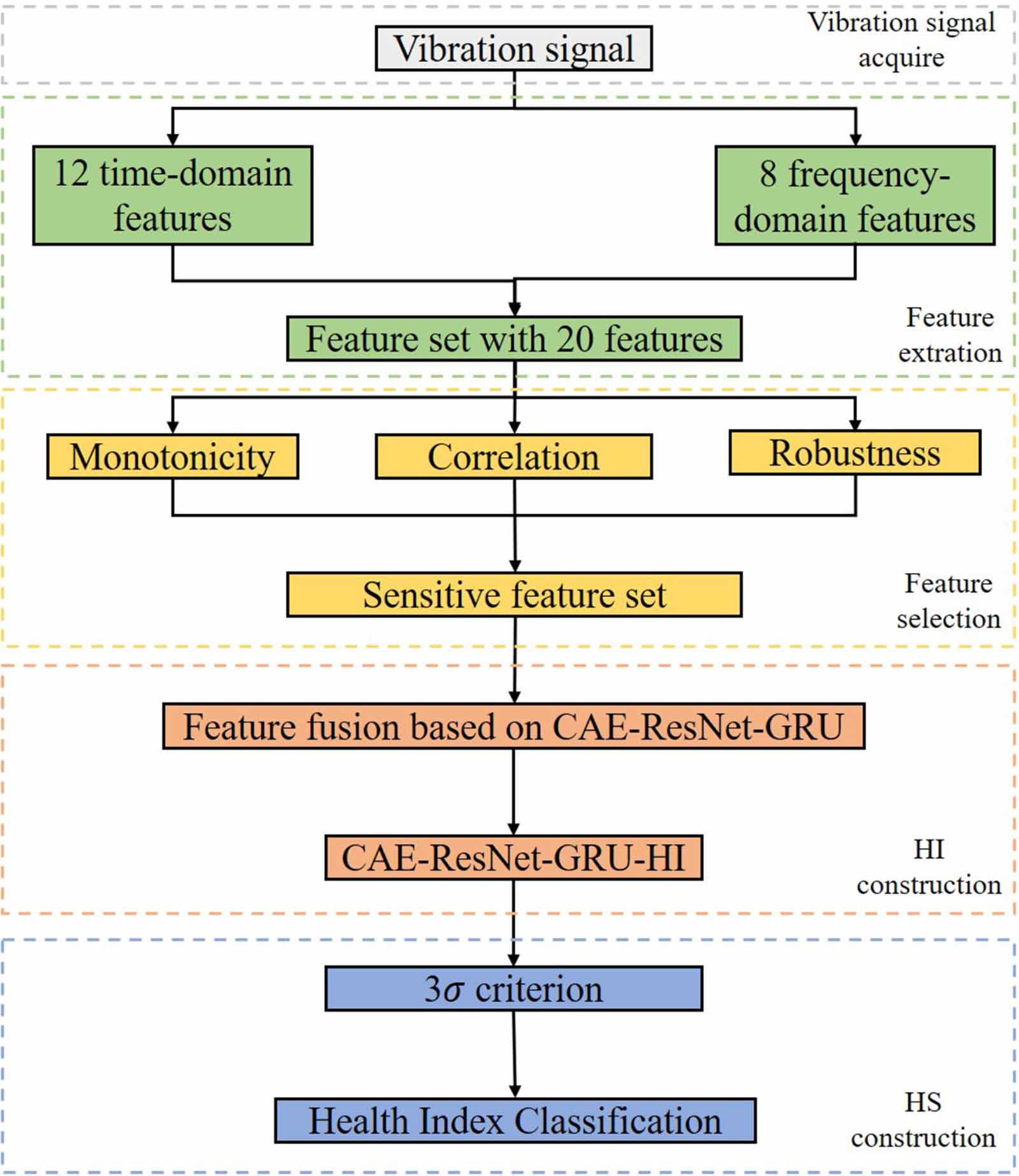 A deep transfer network based on dual-task learning for predicting the ...