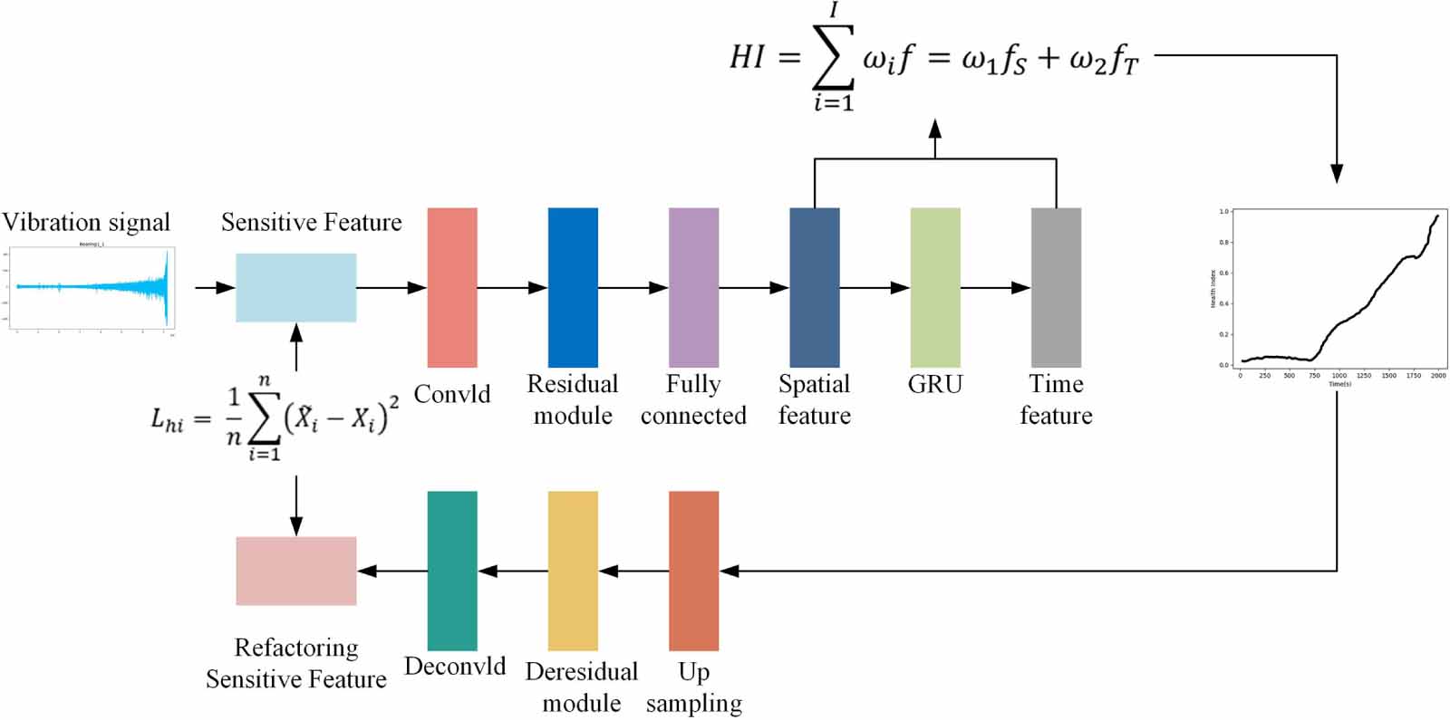 A deep transfer network based on dual-task learning for predicting the ...