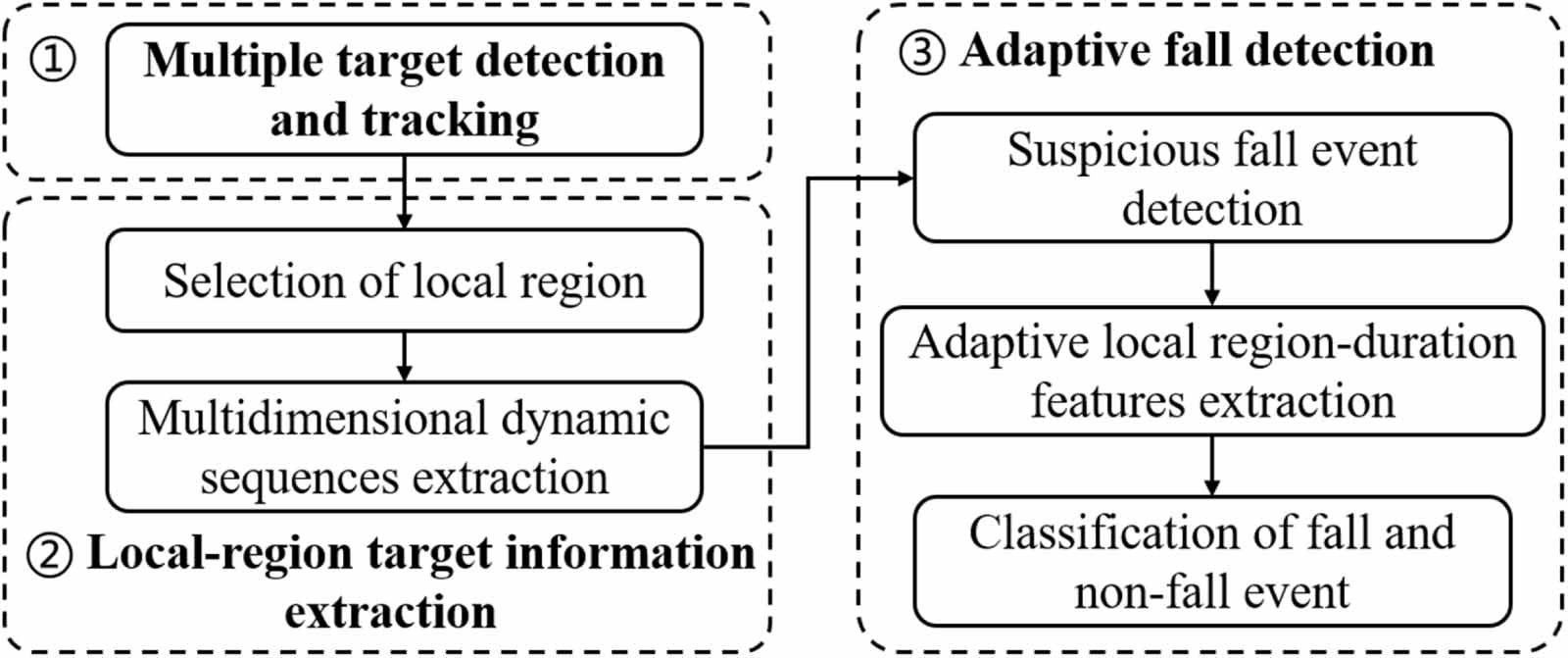 Human fall detection based on adaptive local region-duration features ...