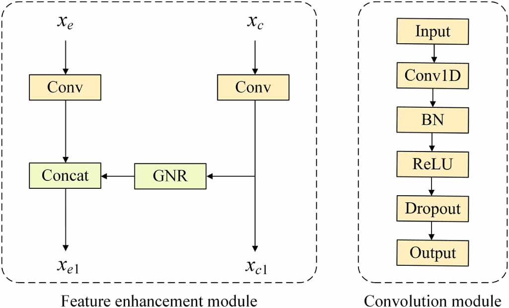 Bearing fault diagnosis method using CNN with denoising structure under ...
