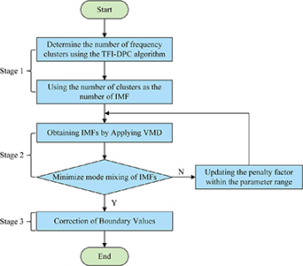 Time-frequency information-based variational mode decomposition and its ...