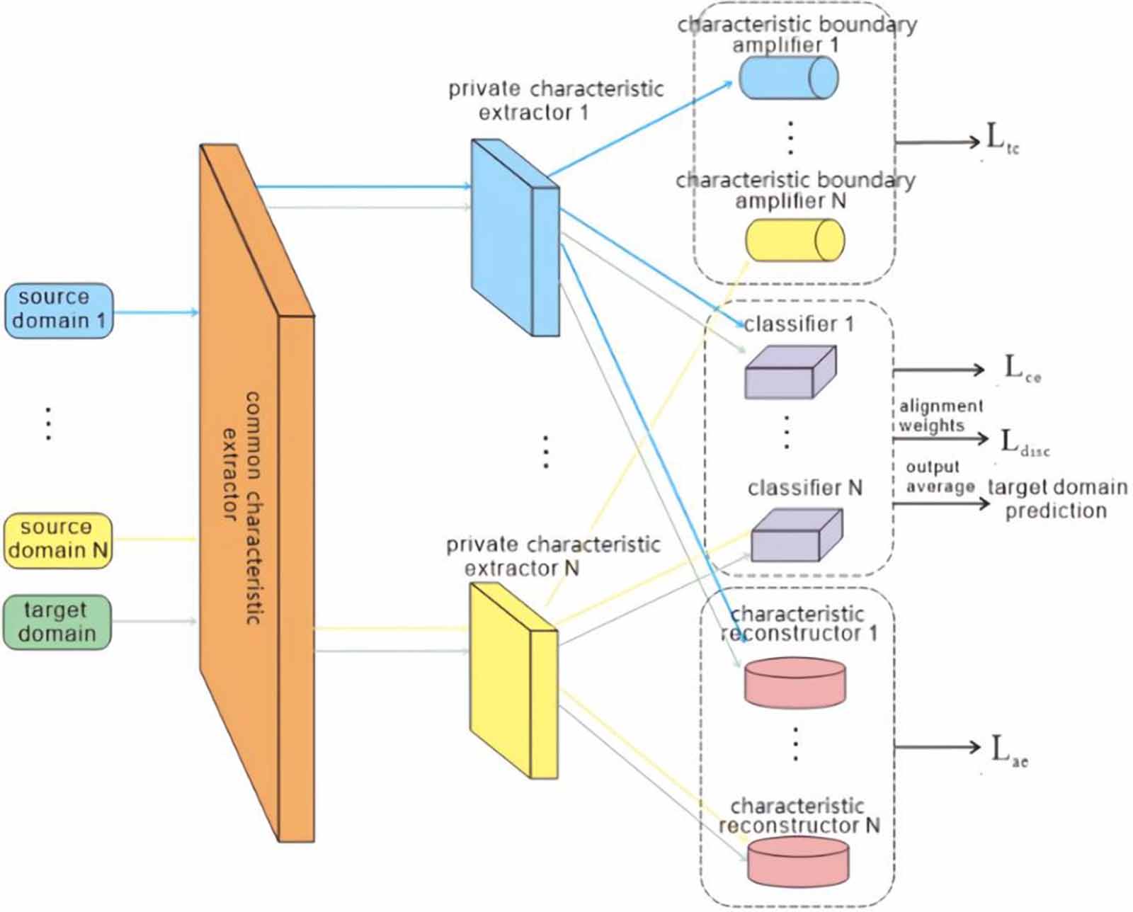 A multi-source domain adaption intelligent fault diagnosis method based ...