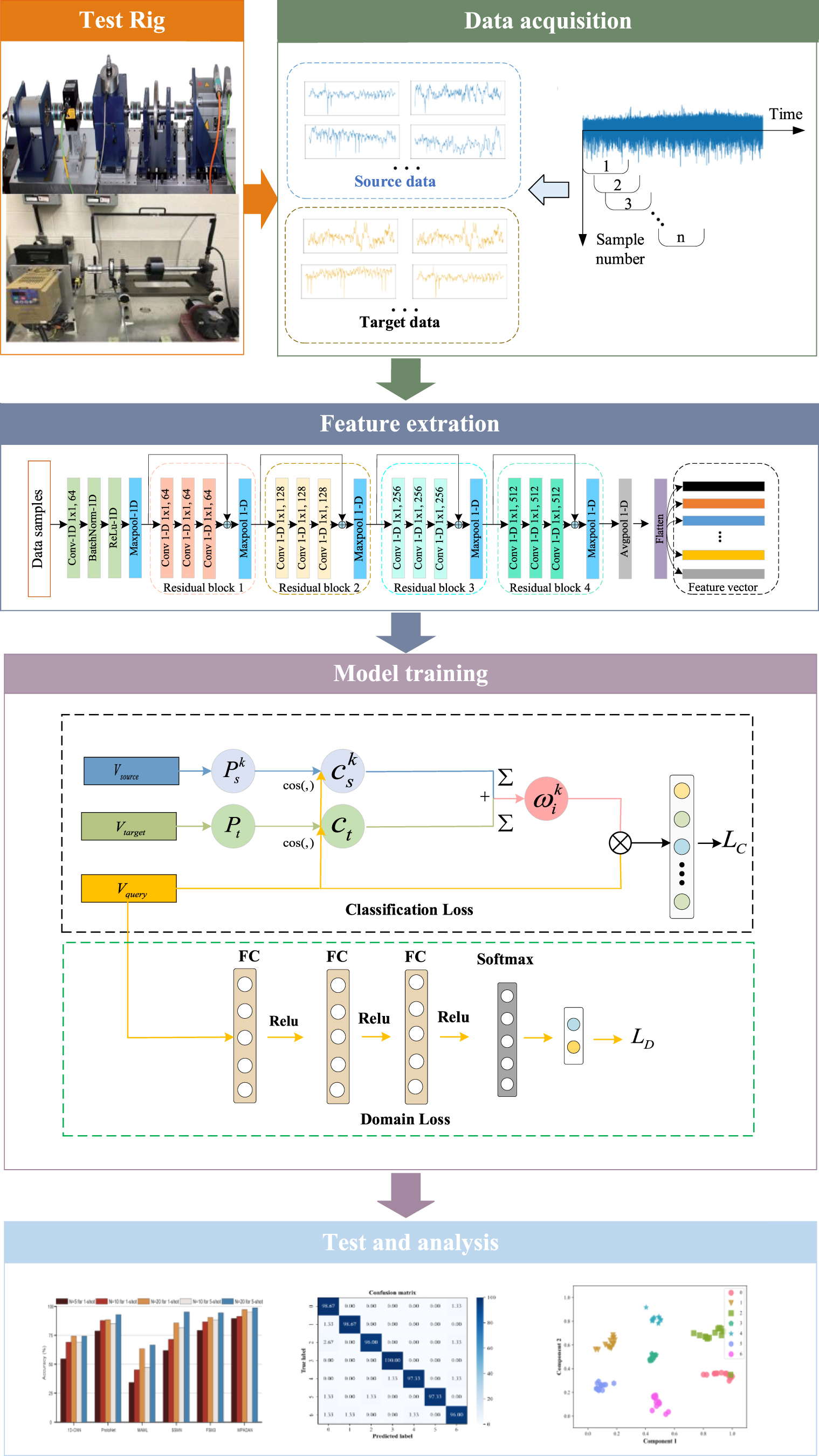A novel multiple-prototype and domain adversarial network for few-shot ...