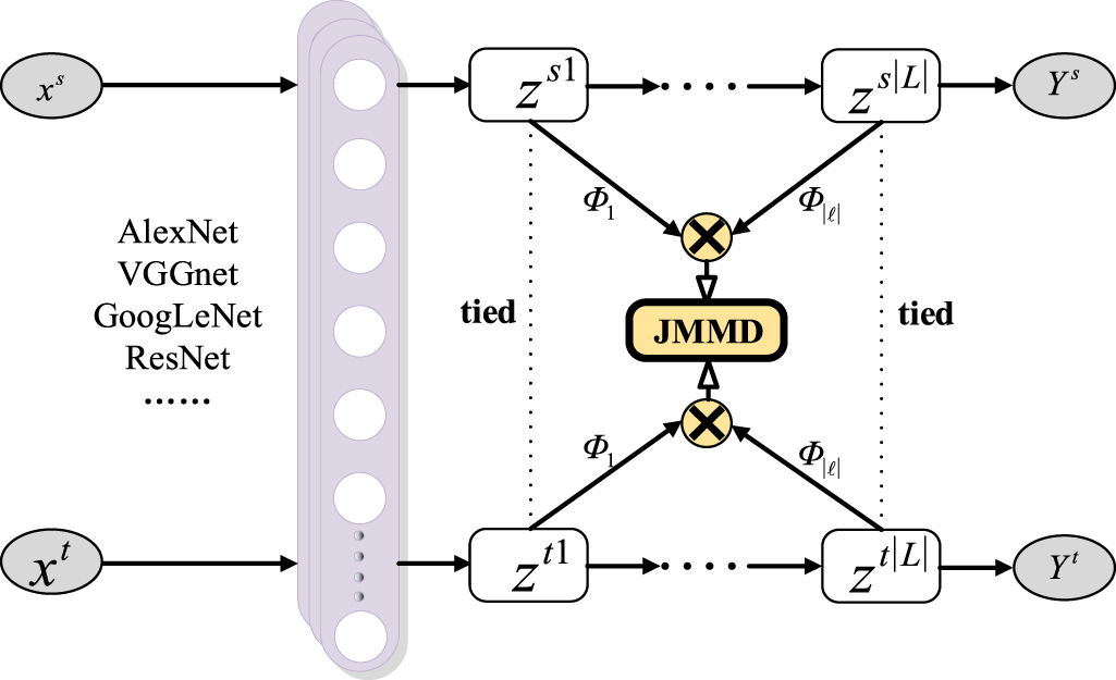 Mmd Transfer Learning Improved deep domain adversarial neural network with joint maximum mean ...