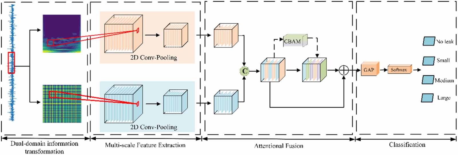 Dual-domain feature fusion attention network for leak detection in ...