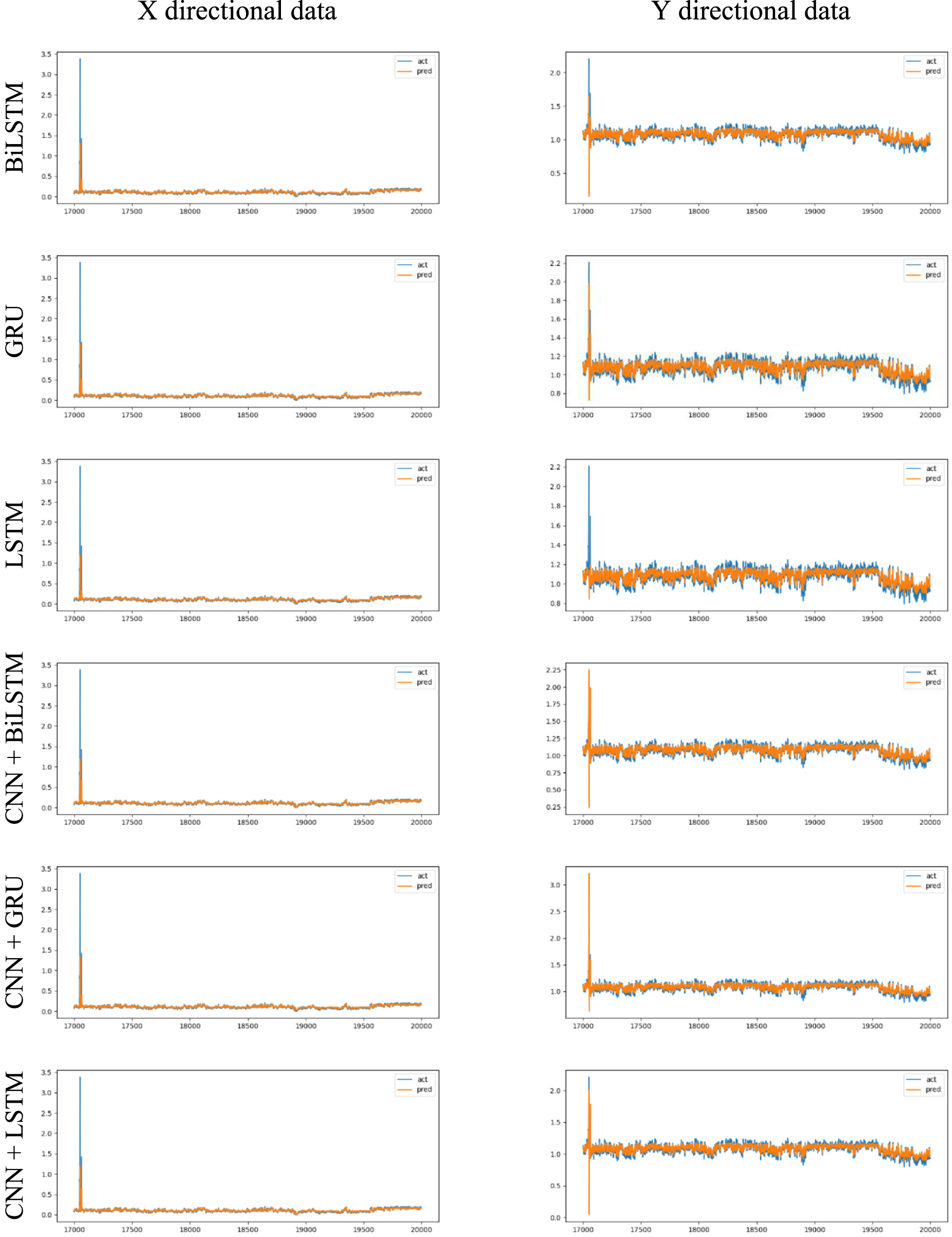 Integrated deep learning models to predict future vibrations on the ...