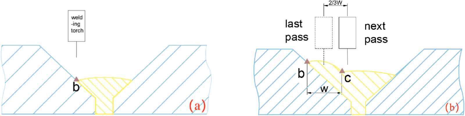 Adaptive path and process planning method for multi-layer and multi ...