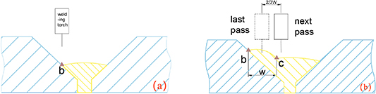 Adaptive path and process planning method for multi-layer and multi ...