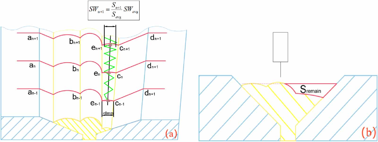 Adaptive path and process planning method for multi-layer and multi ...