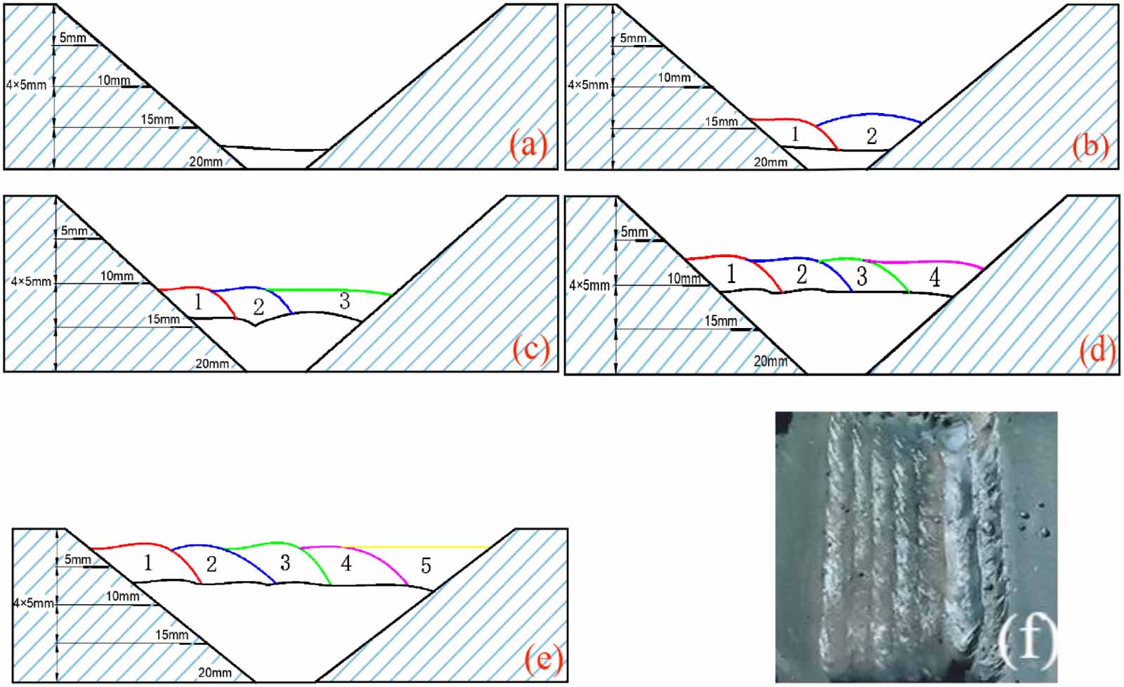 Adaptive path and process planning method for multi-layer and multi ...