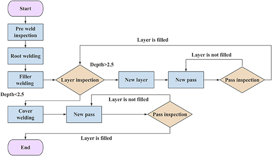 Engineering Multiple Path Process Flow Adaptive path and process planning method for multi-layer and multi ...
