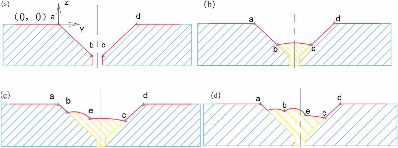 Adaptive path and process planning method for multi-layer and multi ...