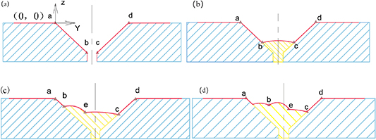 Adaptive path and process planning method for multi-layer and multi ...