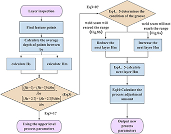 Adaptive path and process planning method for multi-layer and multi ...