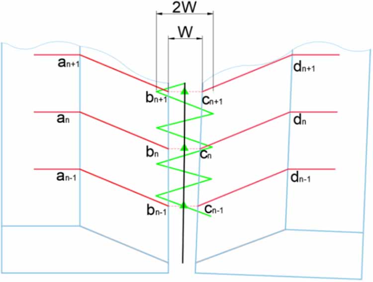 Adaptive path and process planning method for multi-layer and multi ...